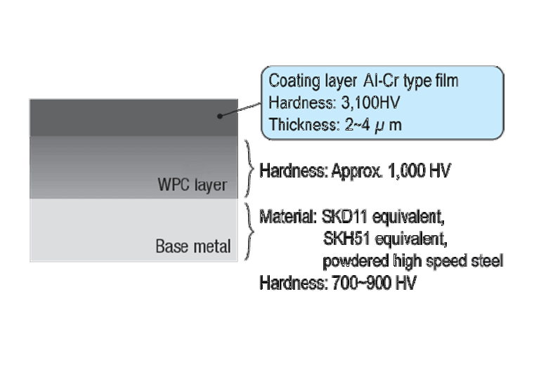 Punch-Coating-Layer-760×540 | MISUMI Mech Lab Blog