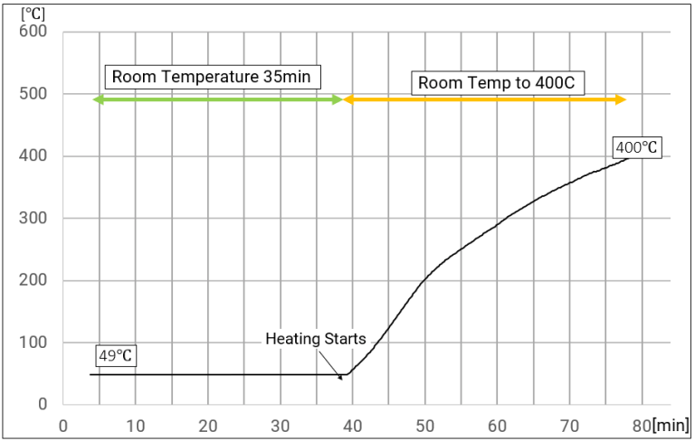 Sample-Temperature-Semiconductor-Outgassed-Graph | MISUMI Mech Lab Blog