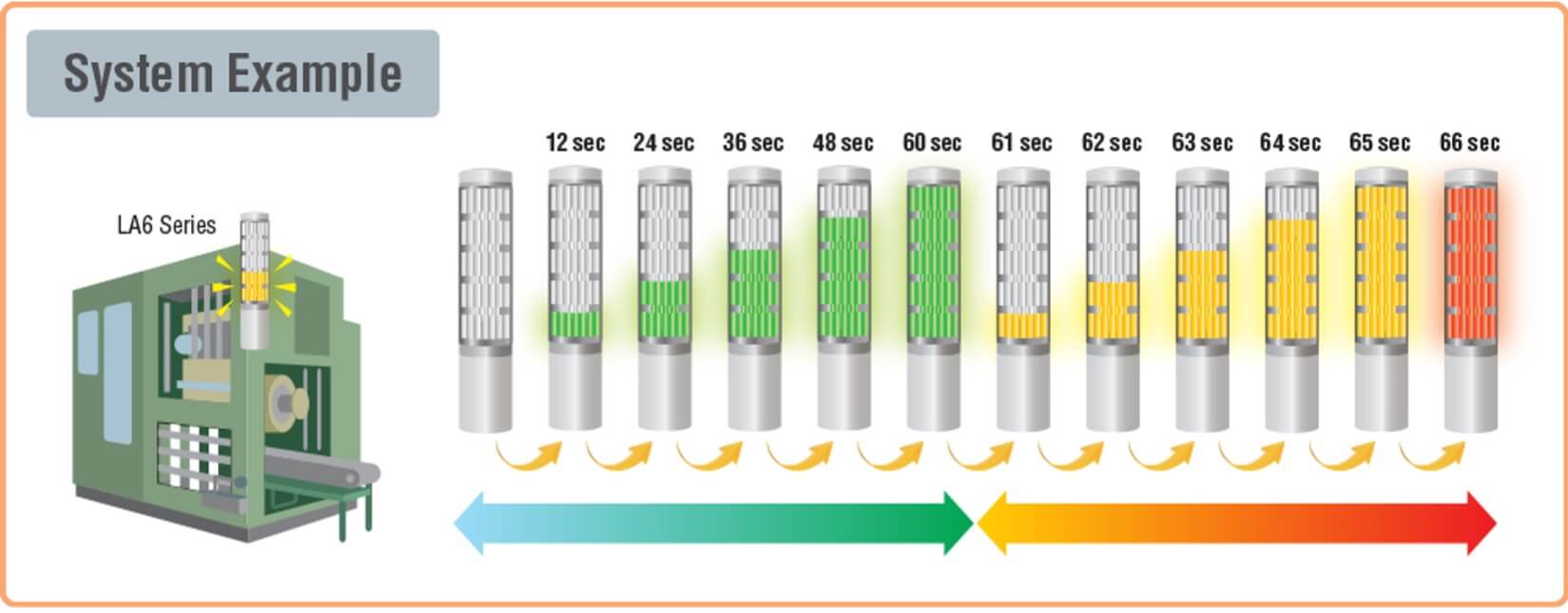 Improving predictive maintenance using the LA6 series from Patlite.