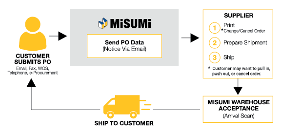 Information Flow Chart